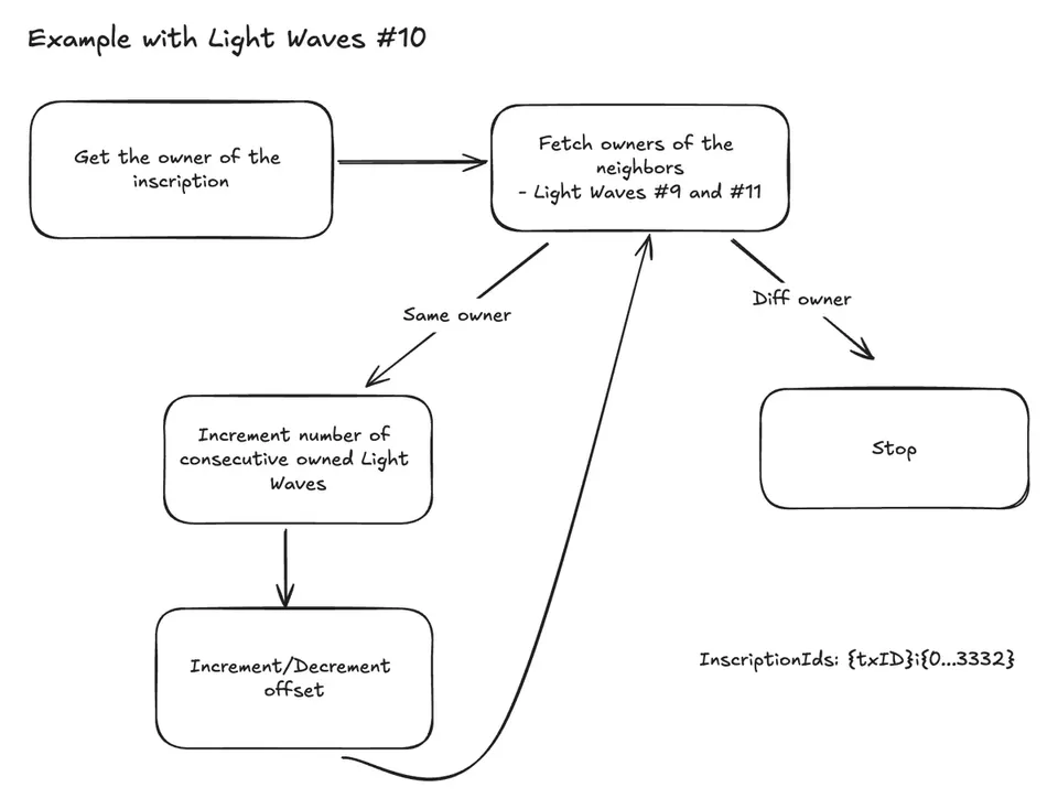 Hand-drawn flowchart titled "Example with Light Waves #10" showing the neighborhood-detection algorithm: it fetches the owners of the adjoining Light Waves (#9 and #11), and if they match the current owner it increments the count of consecutively held pieces and adjusts the display offset; if the owner differs, the check stops.