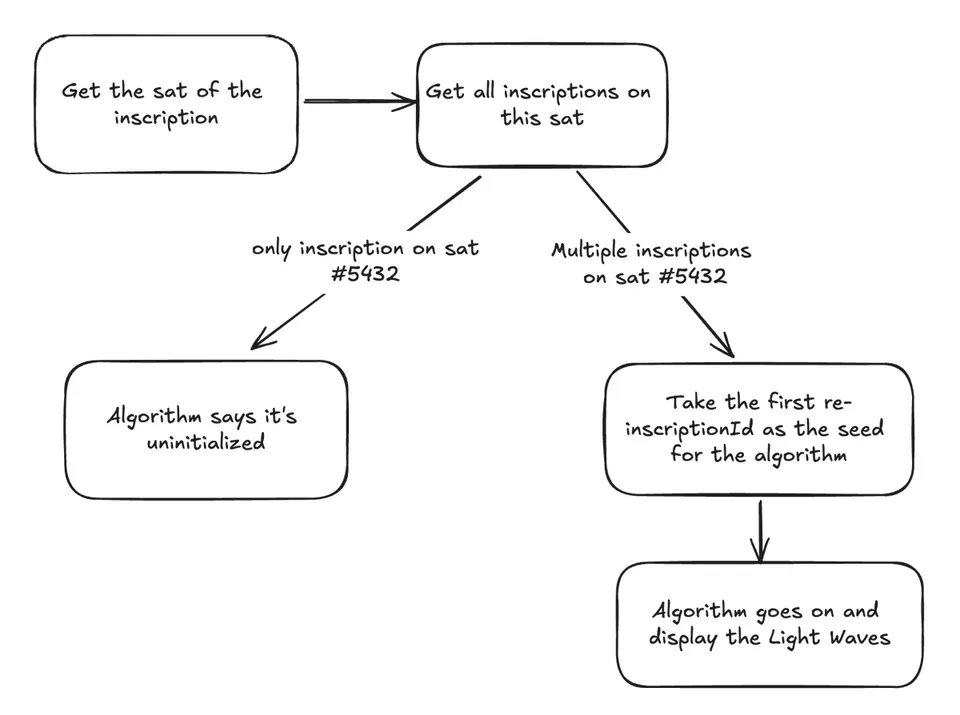 Hand-drawn flowchart showing the Light Waves reinscription algorithm: it looks up the sat holding the inscription, and if multiple inscriptions share that sat, it uses the first re-inscription ID as the random seed that determines the revealed artwork.