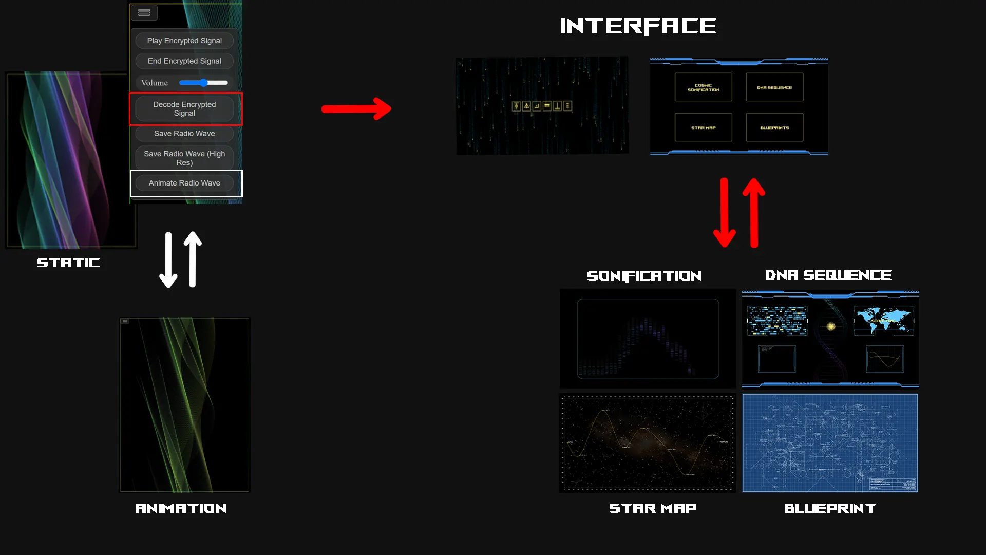 A dark UI diagram labeled with the Radio Wave ordinal's static-to-animated toggle and its four-panel data-selection screen for Cosmic Sonification, DNA Sequence, Star Map, and Blueprint.
